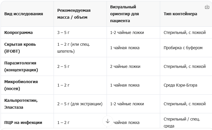 полная таблица количества кала
